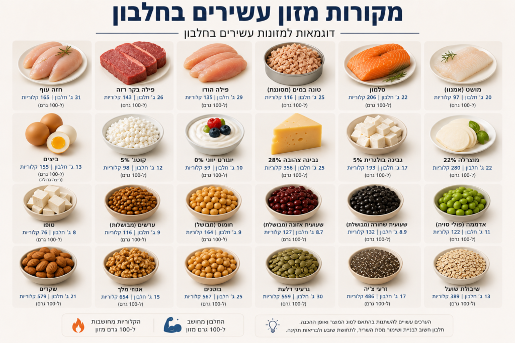 מקורות חלבון
